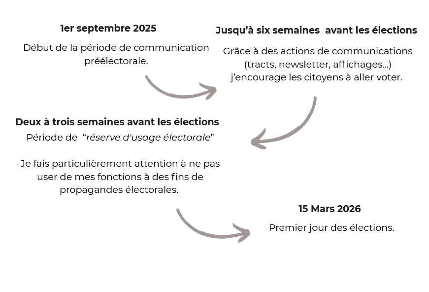Chronologie période préélectorale élections municipales